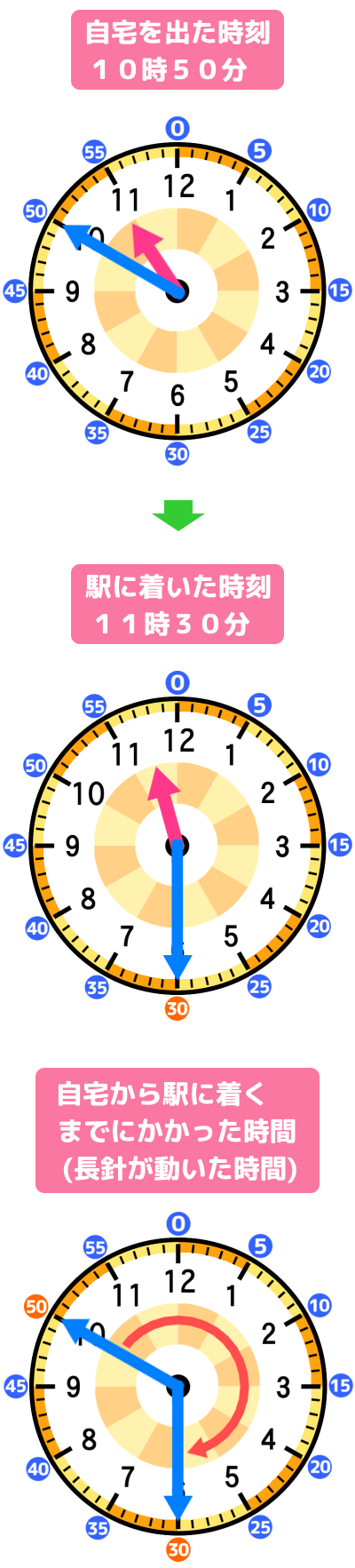 自宅から駅に着くまでにかかった時間(長針が動いた時間)を解説するアナログ時計の図