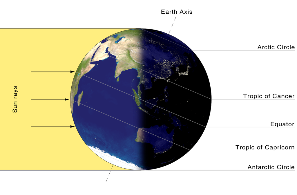 冬至の日の太陽光の当たり方。冬至では太陽は南回帰線上にあるため、北半球では昼が最も短く、夜が最も長い