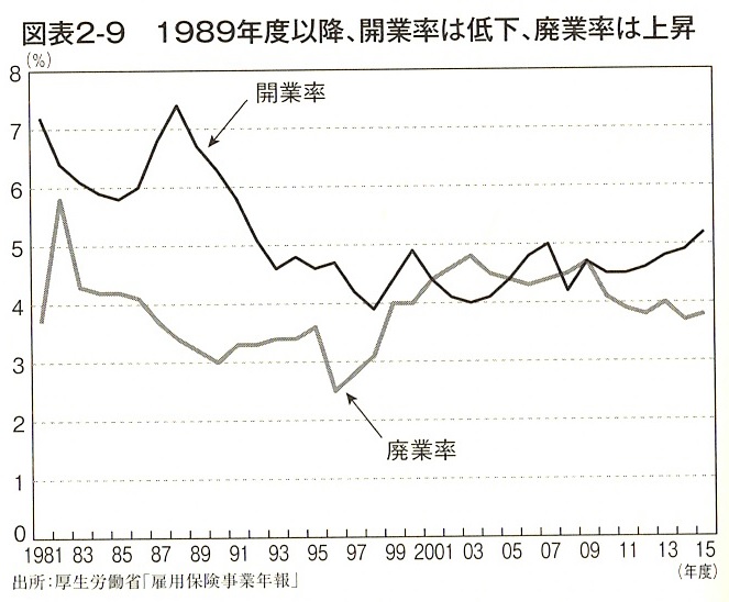 図表２－９　１９８９年度以降、開業率は低下、廃業率は上昇
