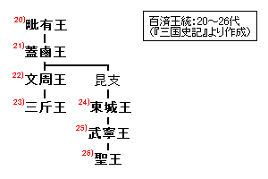 Baekje-monarchs(20-26).png